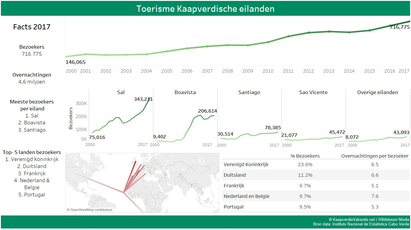 Factsheet toerisme Kaapverdische eilanden