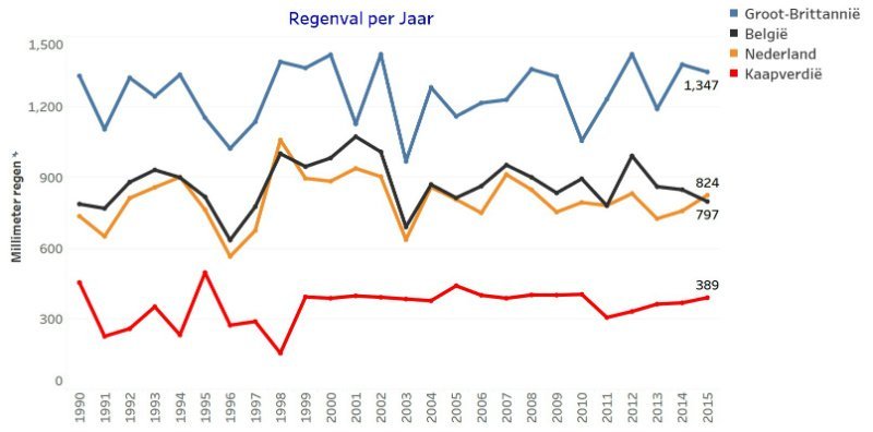 Regenval per jaar - Kaapverdië