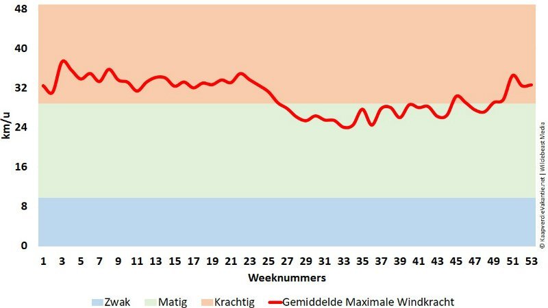 Gemiddelde maximale windkracht - Kaapverdië