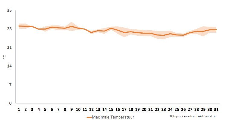 Maximale temperatuur in december - Kaapverdië