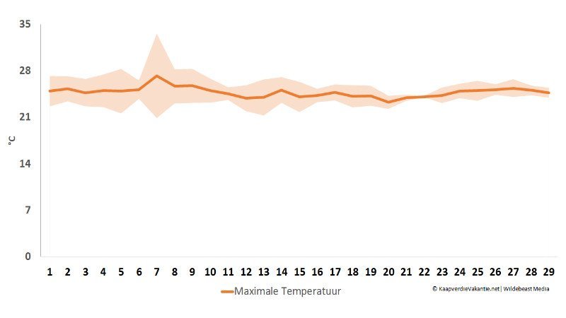 Maximale temperatuur in februari - Kaapverdië