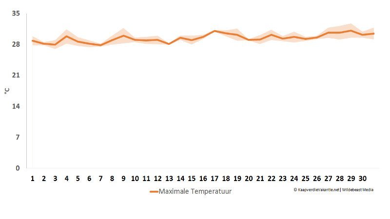 Maximale temperatuur in juli - Kaapverdië