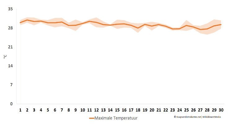 Maximale temperatuur in november - Kaapverdië