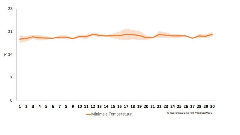 Minimale temperatuur april - Kaapverdië