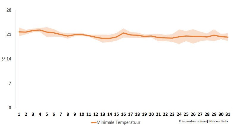 Minimale temperatuur in december - Kaapverdië