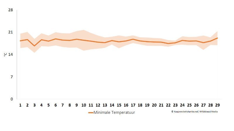 Minimale temperatuur in februari - Kaapverdië