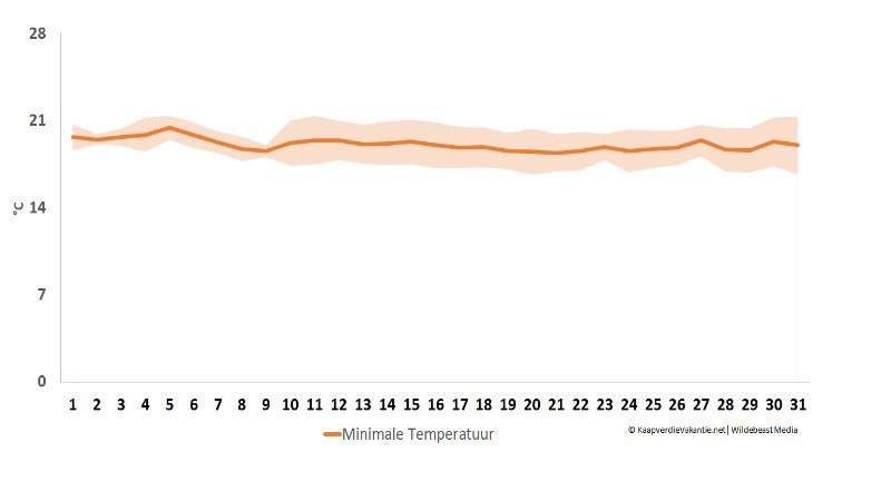 Minimale temperatuur in januari - Kaapverdië