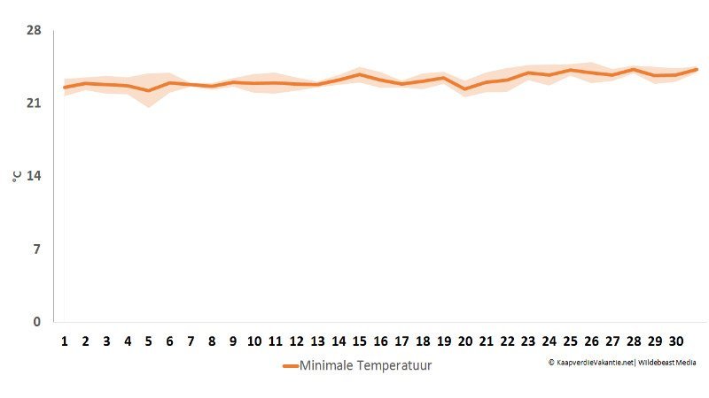 Minimale temperatuur in juli - Kaapverdië