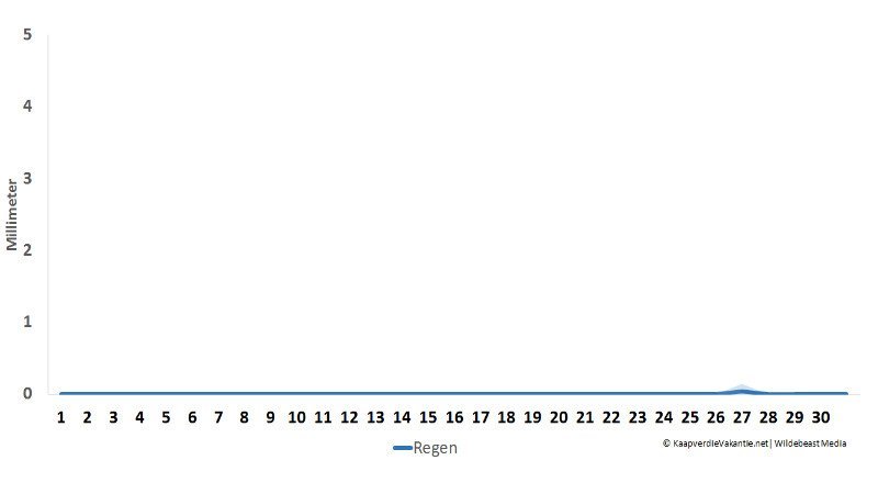 Regen in mei - Kaapverdië