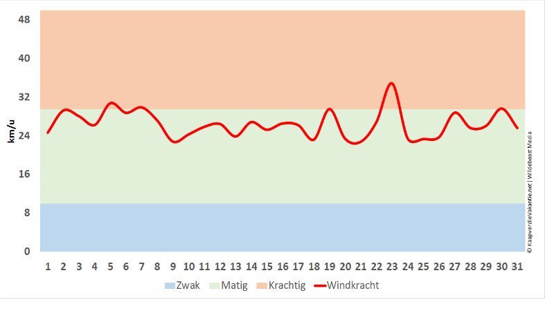Wind in augustus - Kaapverdië
