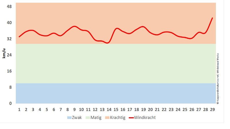 Wind in februari - Kaapverdië