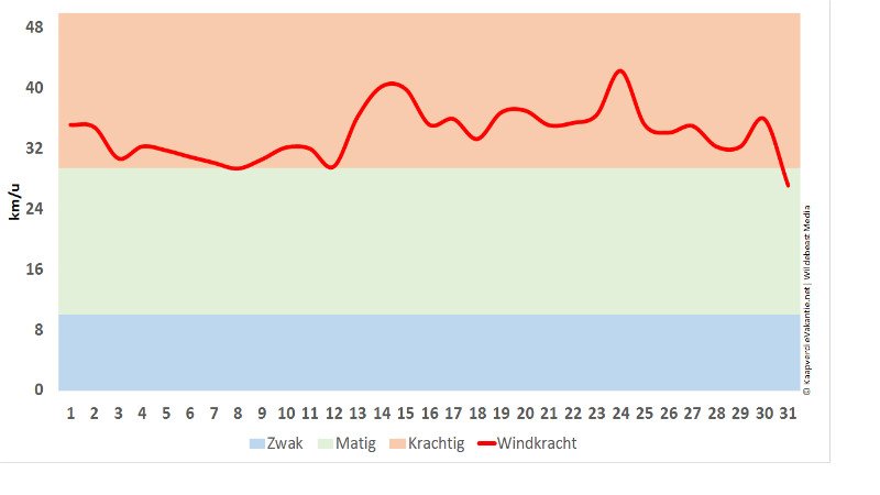 Wind in januari- Kaapverdië