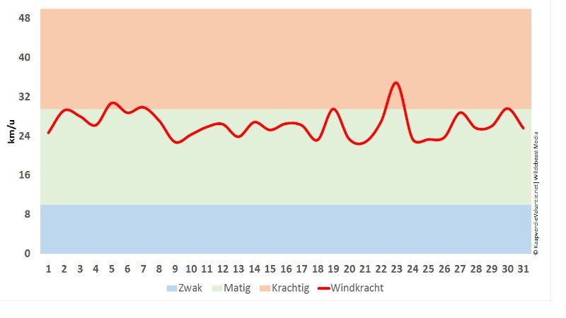 Wind in juli - Kaapverdië