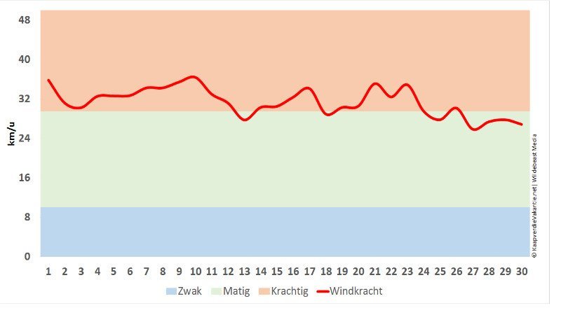 Wind in juni - Kaapverdië