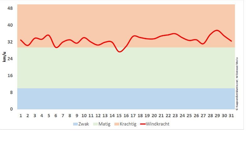 Wind in maart - Kaapverdië
