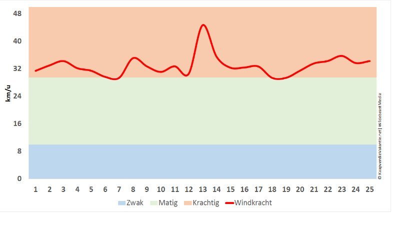 Wind in mei - Kaapverdië