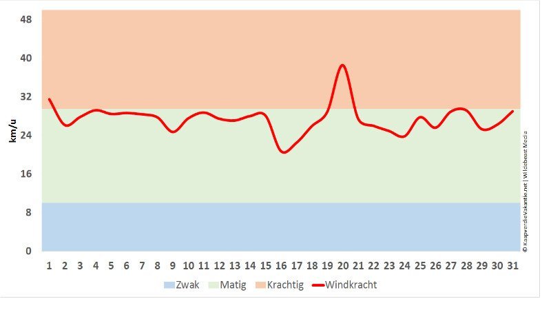 Wind in oktober - Kaapverdië