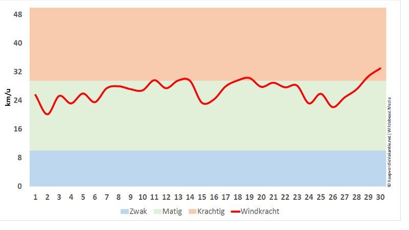 Wind in september - Kaapverdië
